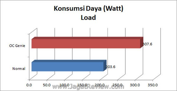 MSI BigBangXpowerII Grafik KonsumsiDaya Load1