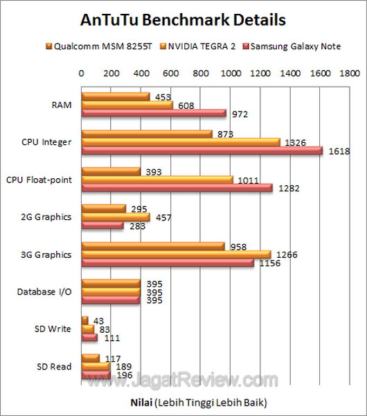 Samsung Galaxy Note - Antutu Details Samsung Galaxy Note Antutu Details