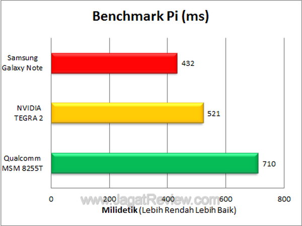 Samsung Galaxy Note - Benchmark Pi Samsung Galaxy Note Benchmark Pi