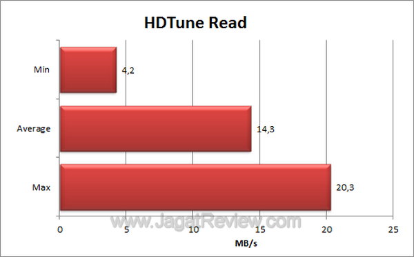 Sandisk Cruzer Fit - HDTune Read Sandisk Cruzer Fit HDTune Read