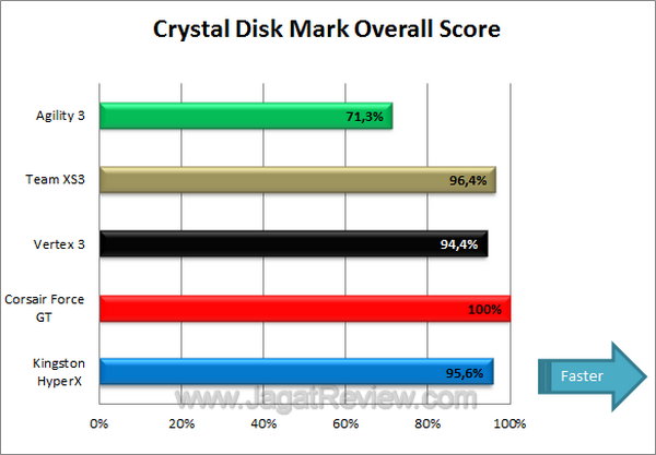 Tes Perbandingan SSD - Crystal Disk Mark Overall Score Tes Perbandingan SSD Crystal Disk Mark Overall Score