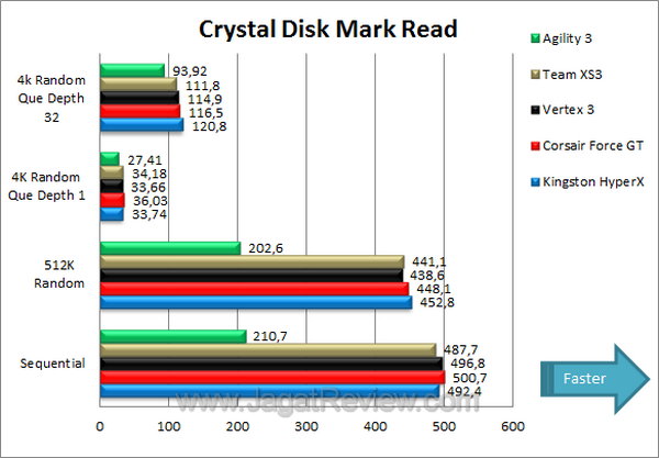 Tes Perbandingan SSD - Crystal Disk Mark Read Tes Perbandingan SSD Crystal Disk Mark Read
