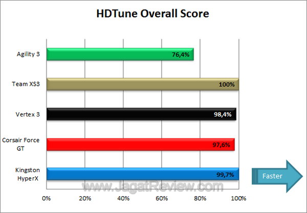 Tes Perbandingan SSD - HDTune Overall Score Tes Perbandingan SSD HDTune Overall Score