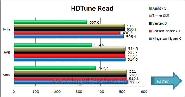 Tes Perbandingan SSD - HDTune Read Tes Perbandingan SSD HDTune Read