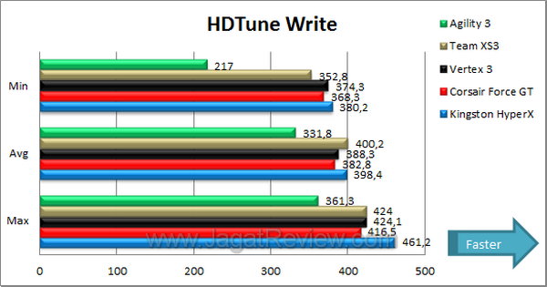 Tes Perbandingan SSD - HDTune Write Tes Perbandingan SSD HDTune Write