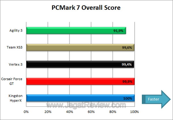Tes Perbandingan SSD - PCMark 7 Overall Score Tes Perbandingan SSD PCMark 7 Overall Score