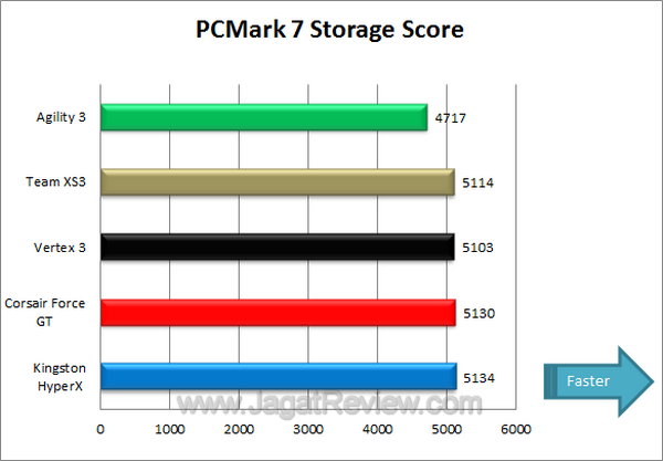 Tes Perbandingan SSD - PCMark 7 Score Tes Perbandingan SSD PCMark 7 Score