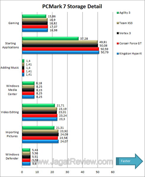 Tes Perbandingan SSD - PCMark 7 Storage Detail Tes Perbandingan SSD PCMark 7 Storage Detail