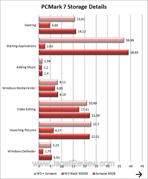 WDSynapse - PCMark 7 Storage WDSynapse PCMark 7 Storage