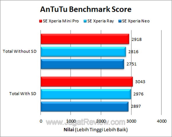 Xperia Mini Pro Antutu Score