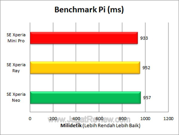 Xperia Mini Pro Benchmark Pi