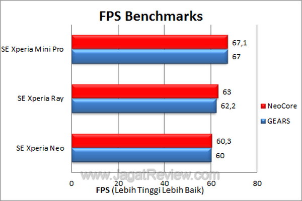 Xperia Mini Pro FPS Benchmark