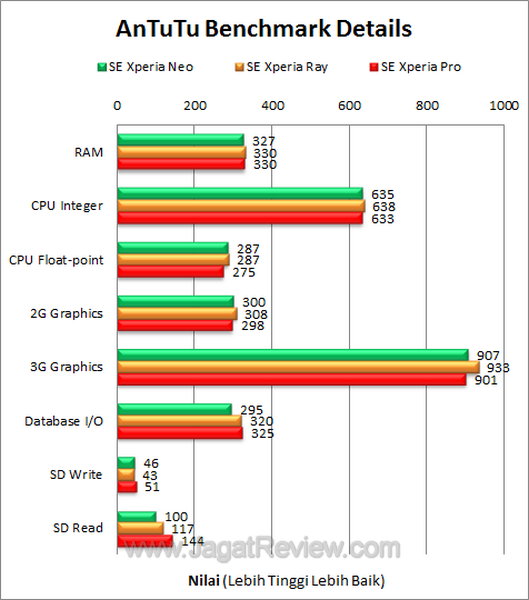 Xperia Pro Antutu Details