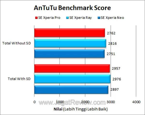 Xperia Pro Antutu Total