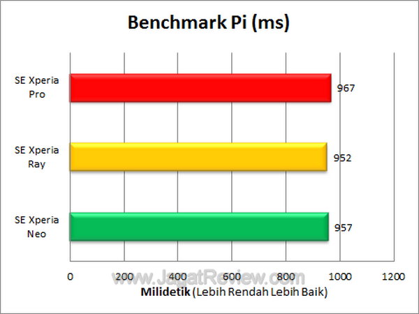 Xperia Pro Benchmark Pi