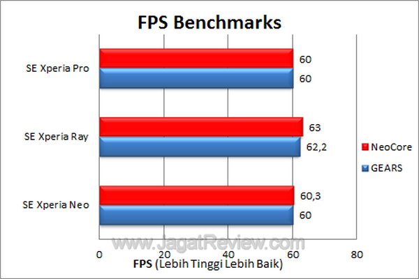 Xperia Pro FPS Benchmark