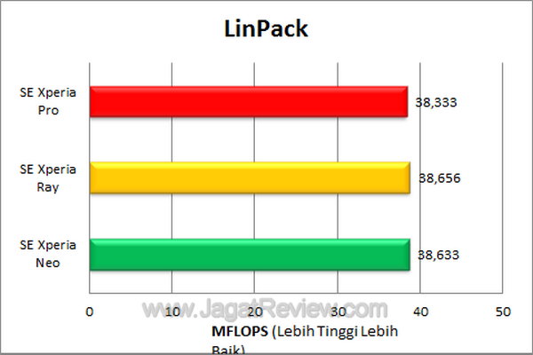 Xperia Pro LinPack