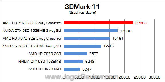 amd hd 7970 3-way crossfire 3dm11 02 amd hd 7970 3 way crossfire 3dm11 02