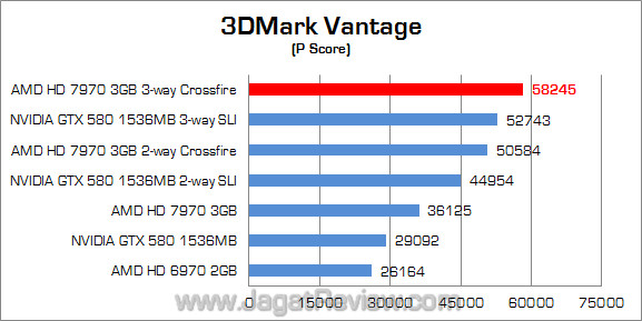 amd hd 7970 3-way crossfire 3dmv 01 amd hd 7970 3 way crossfire 3dmv 01