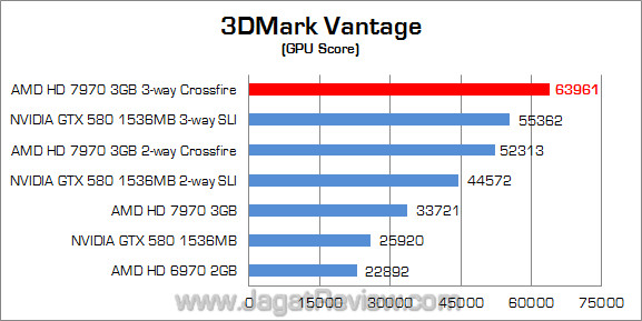 amd hd 7970 3-way crossfire 3dmv 02 amd hd 7970 3 way crossfire 3dmv 02