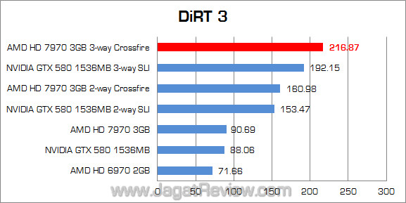 amd hd 7970 3-way crossfire dirt3 amd hd 7970 3 way crossfire dirt3