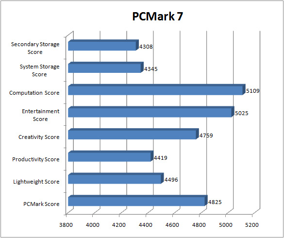 asrock_p67_fatality_GRAPH_pcmark7 asrock p67 fatality GRAPH pcmark7
