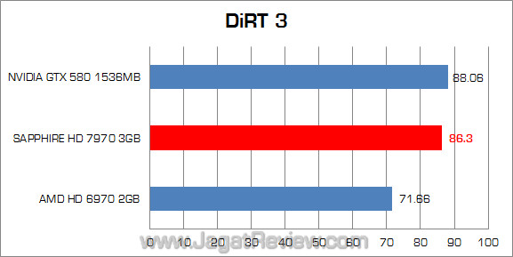 sapphire amd hd 7970 dirt3 sapphire amd hd 7970 dirt3