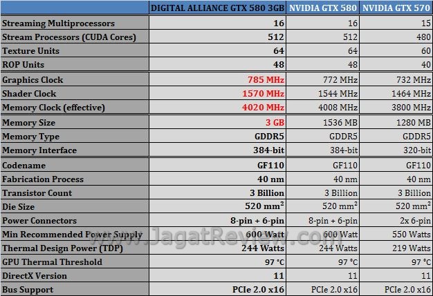 Review Digital Alliance GTX 580 Super 3GB: VGA High End dengan Memory Ekstra Besar 2 spesifikasi DA5801
