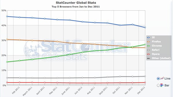 Internet Explorer Masih Menjadi Pemimpin! 7 statcounter 1325547943