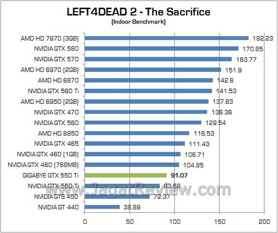 Review Gigabyte NVIDIA GTX 550 Ti Windforce: Kencang dan Telah Dipersenjatai Dua Kipas Ekstra Besar 3 10