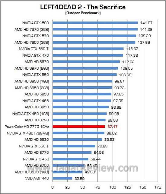 Review PowerColor HD 7770 1GHz Edition: VGA Mainstream Pertama dengan GPU 28nm 10 102
