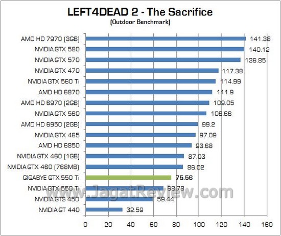 Review Gigabyte NVIDIA GTX 550 Ti Windforce: Kencang dan Telah Dipersenjatai Dua Kipas Ekstra Besar 4 11