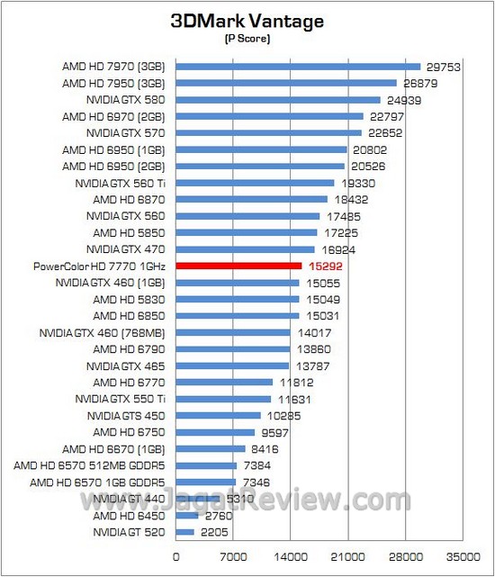 Review PowerColor HD 7770 1GHz Edition: VGA Mainstream Pertama dengan GPU 28nm 1 112