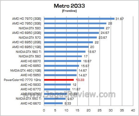 Review PowerColor HD 7770 1GHz Edition: VGA Mainstream Pertama dengan GPU 28nm 11 113