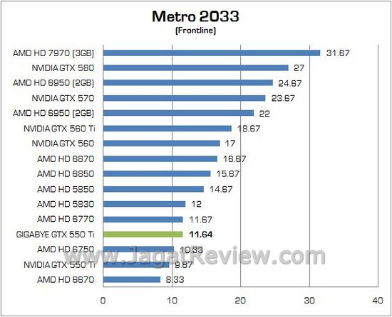 Review Gigabyte NVIDIA GTX 550 Ti Windforce: Kencang dan Telah Dipersenjatai Dua Kipas Ekstra Besar 5 12