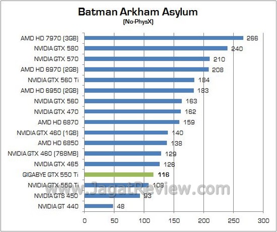 Review Gigabyte NVIDIA GTX 550 Ti Windforce: Kencang dan Telah Dipersenjatai Dua Kipas Ekstra Besar 1 13