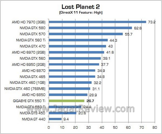 Review Gigabyte NVIDIA GTX 550 Ti Windforce: Kencang dan Telah Dipersenjatai Dua Kipas Ekstra Besar 5 17
