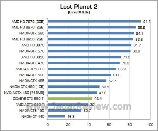 Review Gigabyte NVIDIA GTX 550 Ti Windforce: Kencang dan Telah Dipersenjatai Dua Kipas Ekstra Besar 6 18