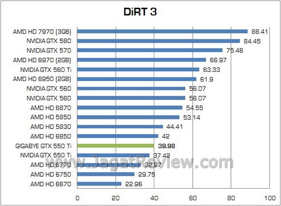 Review Gigabyte NVIDIA GTX 550 Ti Windforce: Kencang dan Telah Dipersenjatai Dua Kipas Ekstra Besar 7 19