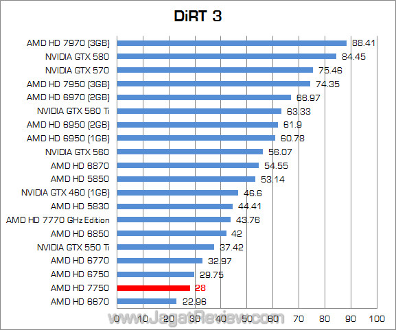 (1920) amd hd 7750 dirt3 1920 amd hd 7750 dirt3