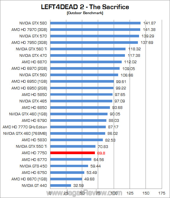 (1920) amd hd 7750 l4d2 02 1920 amd hd 7750 l4d2 02