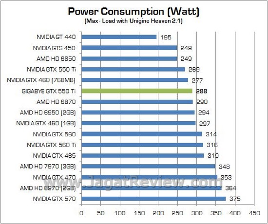 Review Gigabyte NVIDIA GTX 550 Ti Windforce: Kencang dan Telah Dipersenjatai Dua Kipas Ekstra Besar 8 20