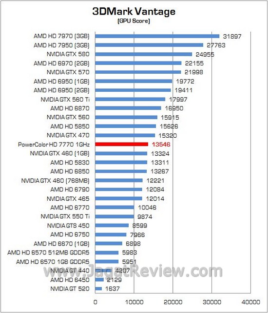 Review PowerColor HD 7770 1GHz Edition: VGA Mainstream Pertama dengan GPU 28nm 2 23