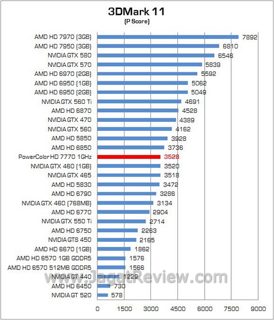 Review PowerColor HD 7770 1GHz Edition: VGA Mainstream Pertama dengan GPU 28nm 3 32