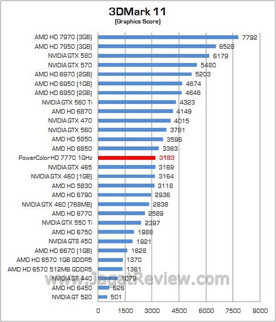 Review PowerColor HD 7770 1GHz Edition: VGA Mainstream Pertama dengan GPU 28nm 4 42