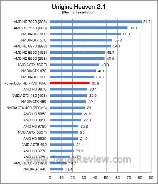 Review PowerColor HD 7770 1GHz Edition: VGA Mainstream Pertama dengan GPU 28nm 5 52