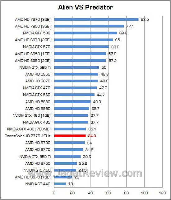 Review PowerColor HD 7770 1GHz Edition: VGA Mainstream Pertama dengan GPU 28nm 7 71