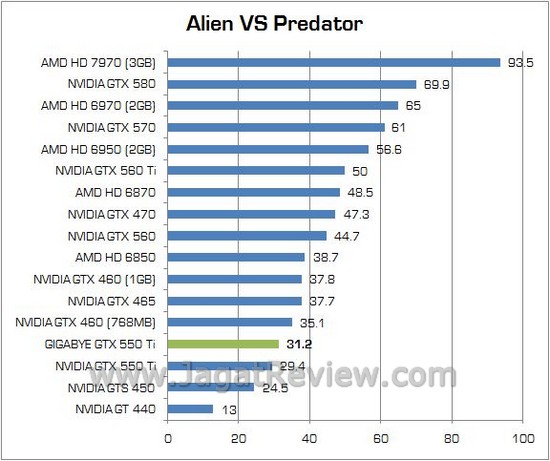 Review Gigabyte NVIDIA GTX 550 Ti Windforce: Kencang dan Telah Dipersenjatai Dua Kipas Ekstra Besar 1 8