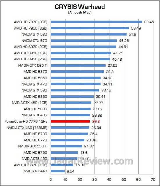 Review PowerColor HD 7770 1GHz Edition: VGA Mainstream Pertama dengan GPU 28nm 8 82