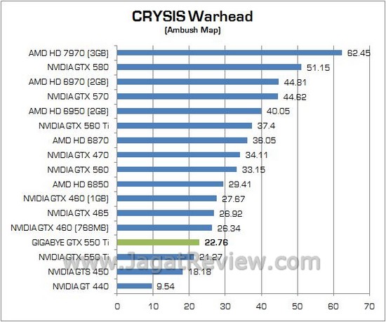 Review Gigabyte NVIDIA GTX 550 Ti Windforce: Kencang dan Telah Dipersenjatai Dua Kipas Ekstra Besar 2 9